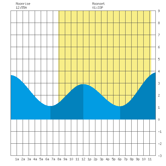Etienne Bay tide chart for Saturday, August 5, 2023