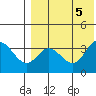 Etienne Bay tide chart for Saturday, August 5, 2023