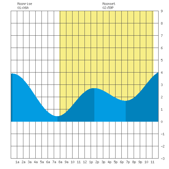 Etienne Bay tide chart for Sunday, August 6, 2023