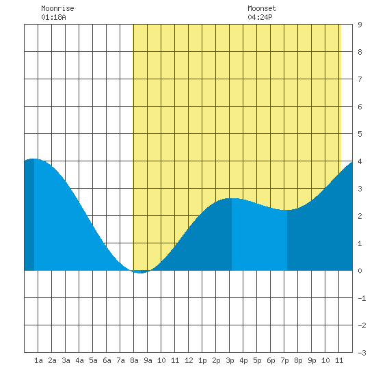 Etienne Bay tide chart for Monday, August 7, 2023