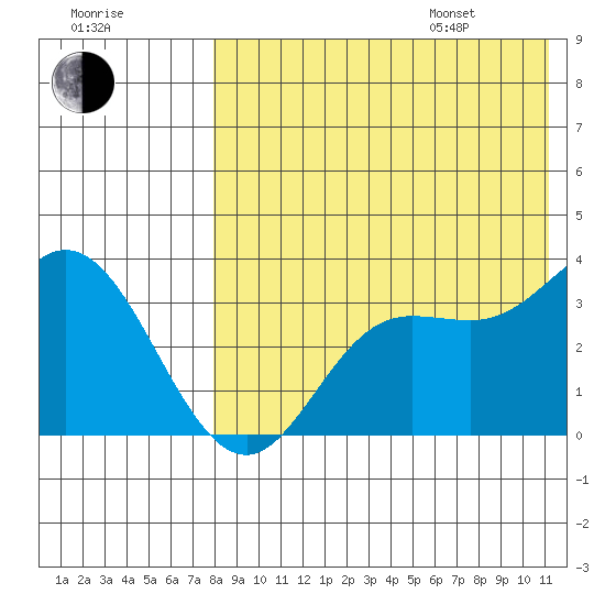 Etienne Bay tide chart for Tuesday, August 8, 2023
