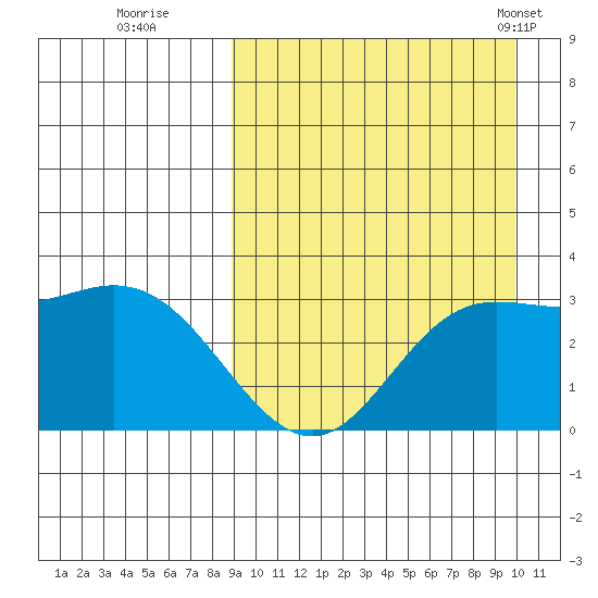 Etienne Bay tide chart for Sunday, September 10, 2023