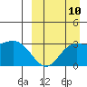 Etienne Bay tide chart for Sunday, September 10, 2023