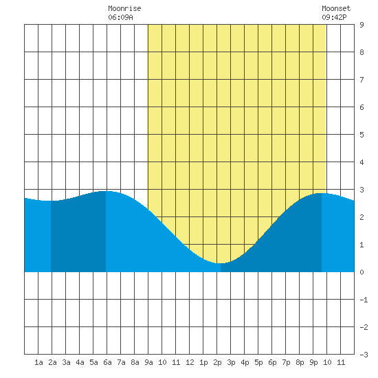 Etienne Bay tide chart for Tuesday, September 12, 2023