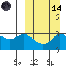 Etienne Bay tide chart for Thursday, September 14, 2023