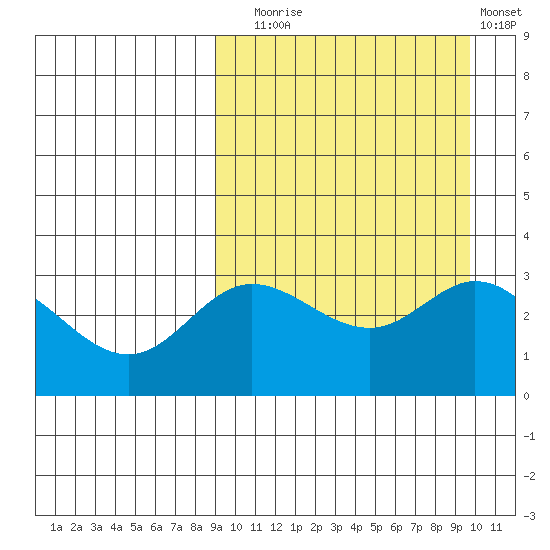 Etienne Bay tide chart for Saturday, September 16, 2023