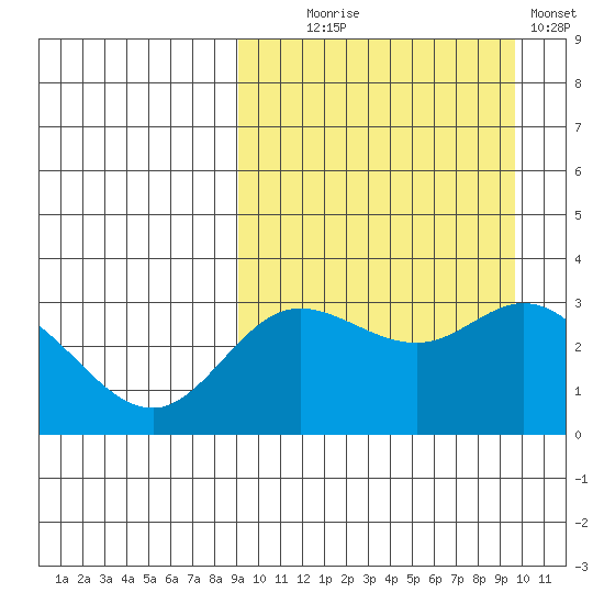Etienne Bay tide chart for Sunday, September 17, 2023