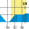 Etienne Bay tide chart for Tuesday, September 19, 2023