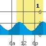 Etienne Bay tide chart for Friday, September 1, 2023