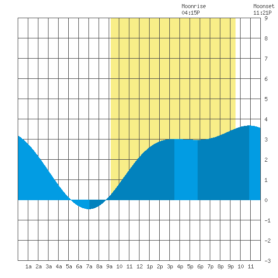 Etienne Bay tide chart for Wednesday, September 20, 2023