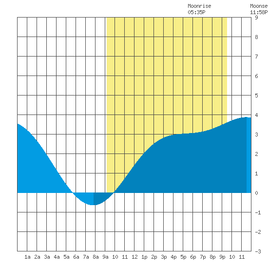 Etienne Bay tide chart for Thursday, September 21, 2023