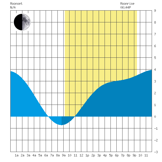 Etienne Bay tide chart for Friday, September 22, 2023