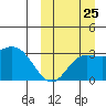 Etienne Bay tide chart for Monday, September 25, 2023