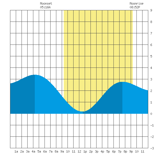 Etienne Bay tide chart for Tuesday, September 26, 2023