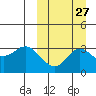 Etienne Bay tide chart for Wednesday, September 27, 2023