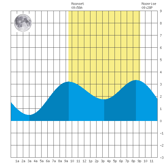 Etienne Bay tide chart for Friday, September 29, 2023