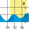 Etienne Bay tide chart for Saturday, September 2, 2023