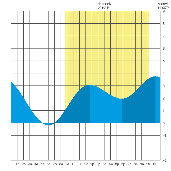 Etienne Bay tide chart for Sunday, September 3, 2023