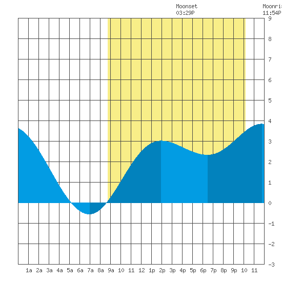 Etienne Bay tide chart for Monday, September 4, 2023