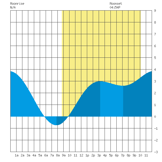 Etienne Bay tide chart for Tuesday, September 5, 2023