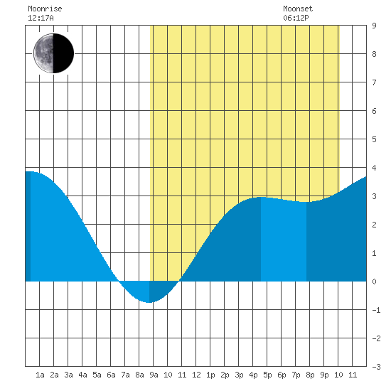 Etienne Bay tide chart for Wednesday, September 6, 2023