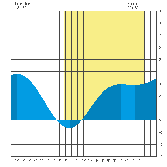 Etienne Bay tide chart for Thursday, September 7, 2023