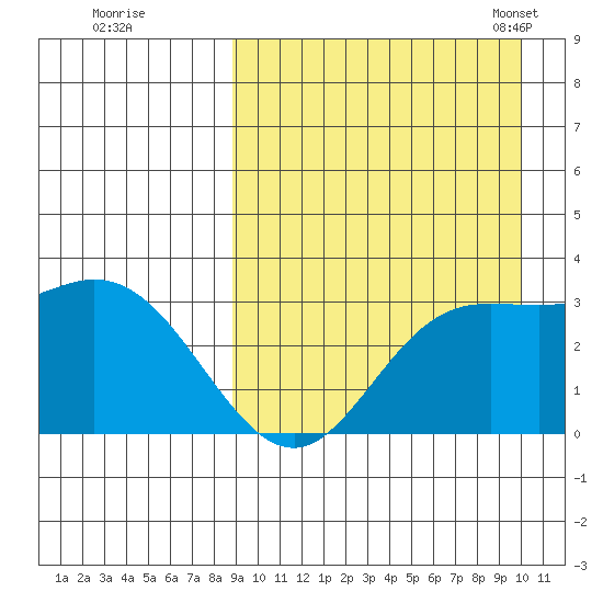 Etienne Bay tide chart for Saturday, September 9, 2023