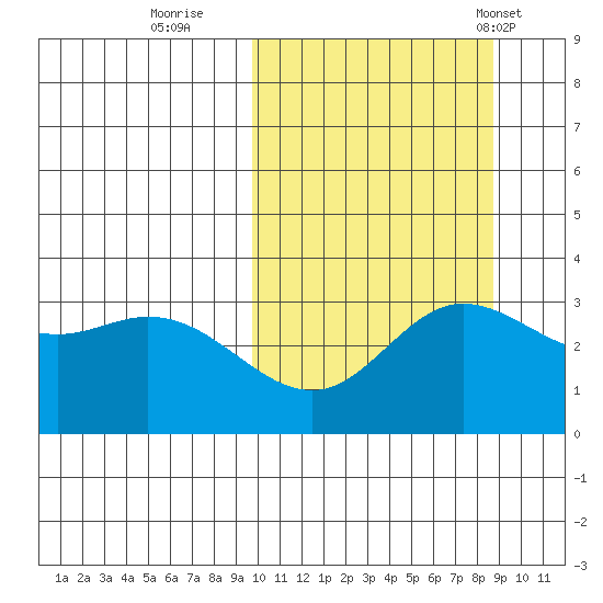 Etienne Bay tide chart for Tuesday, October 10, 2023