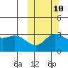 Etienne Bay tide chart for Tuesday, October 10, 2023