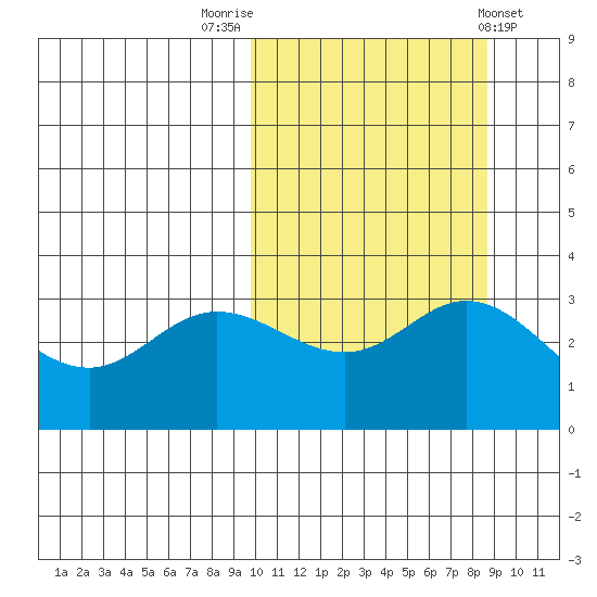 Etienne Bay tide chart for Thursday, October 12, 2023