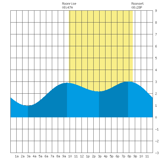 Etienne Bay tide chart for Friday, October 13, 2023