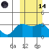Etienne Bay tide chart for Saturday, October 14, 2023