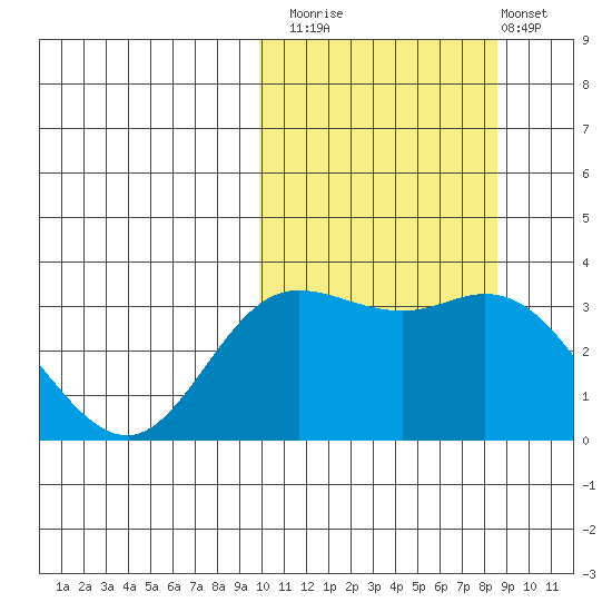 Etienne Bay tide chart for Sunday, October 15, 2023