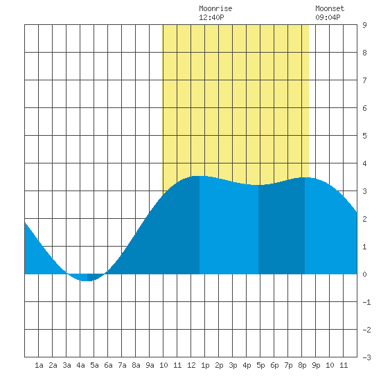 Etienne Bay tide chart for Monday, October 16, 2023