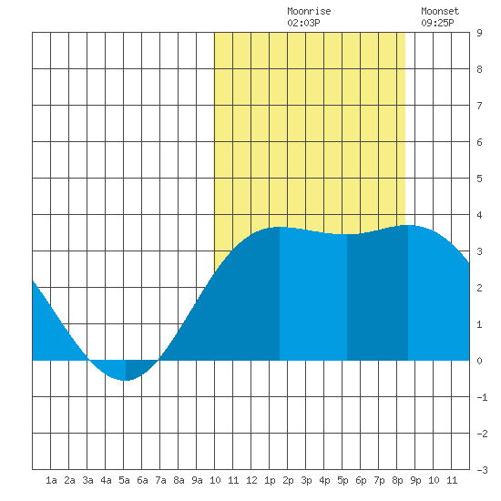 Etienne Bay tide chart for Tuesday, October 17, 2023