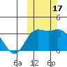 Etienne Bay tide chart for Tuesday, October 17, 2023