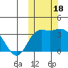 Etienne Bay tide chart for Wednesday, October 18, 2023