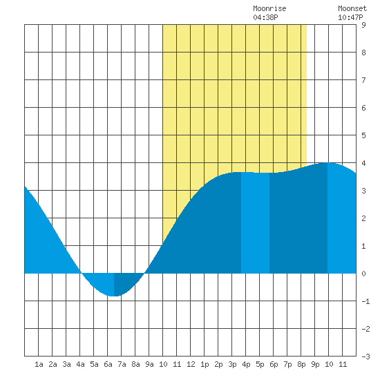 Etienne Bay tide chart for Thursday, October 19, 2023