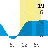 Etienne Bay tide chart for Thursday, October 19, 2023
