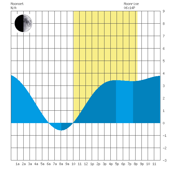 Etienne Bay tide chart for Saturday, October 21, 2023
