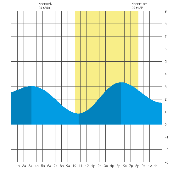 Etienne Bay tide chart for Tuesday, October 24, 2023
