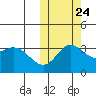 Etienne Bay tide chart for Tuesday, October 24, 2023
