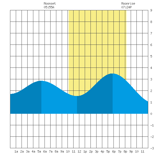 Etienne Bay tide chart for Wednesday, October 25, 2023