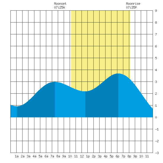 Etienne Bay tide chart for Thursday, October 26, 2023