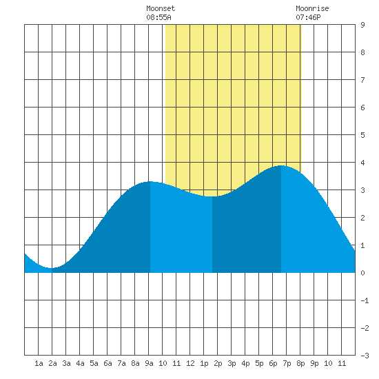 Etienne Bay tide chart for Friday, October 27, 2023