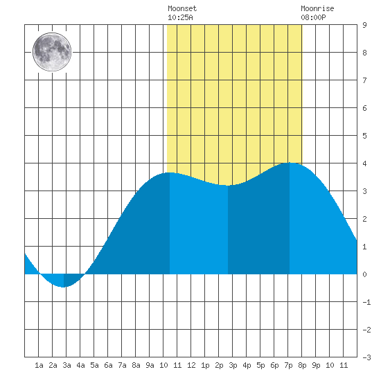 Etienne Bay tide chart for Saturday, October 28, 2023