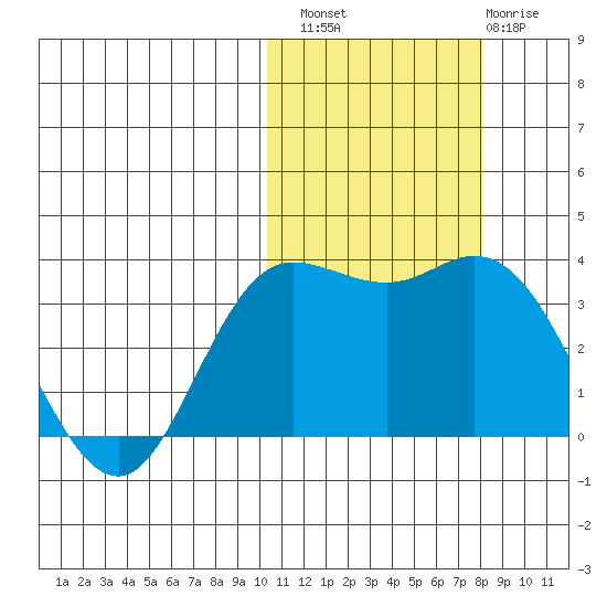 Etienne Bay tide chart for Sunday, October 29, 2023