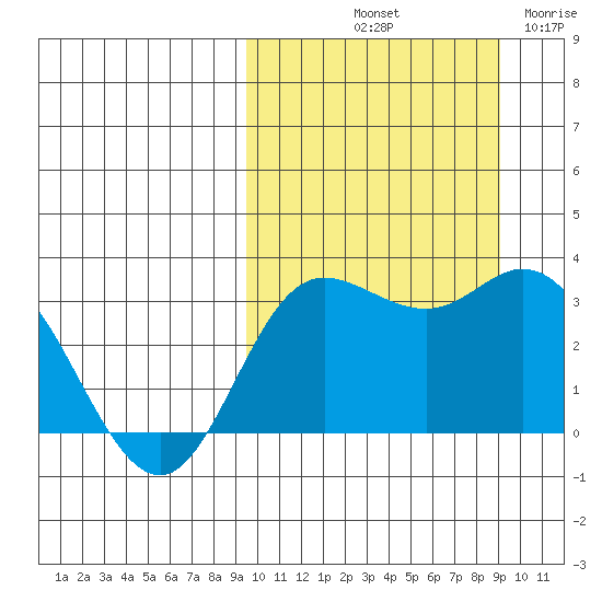 Etienne Bay tide chart for Monday, October 2, 2023