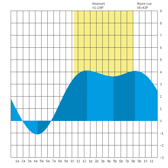 Etienne Bay tide chart for Monday, October 30, 2023