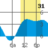 Etienne Bay tide chart for Tuesday, October 31, 2023